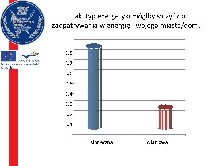 Jaki typ energetyki mógłby służyć do zaopatrywania w energię Twojego miasta/domu? 0. 8 0.