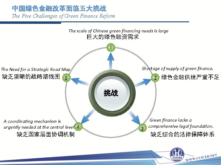 中国绿色金融改革面临五大挑战 The Five Challenges of Green Finance Reform The scale of Chinese green financing