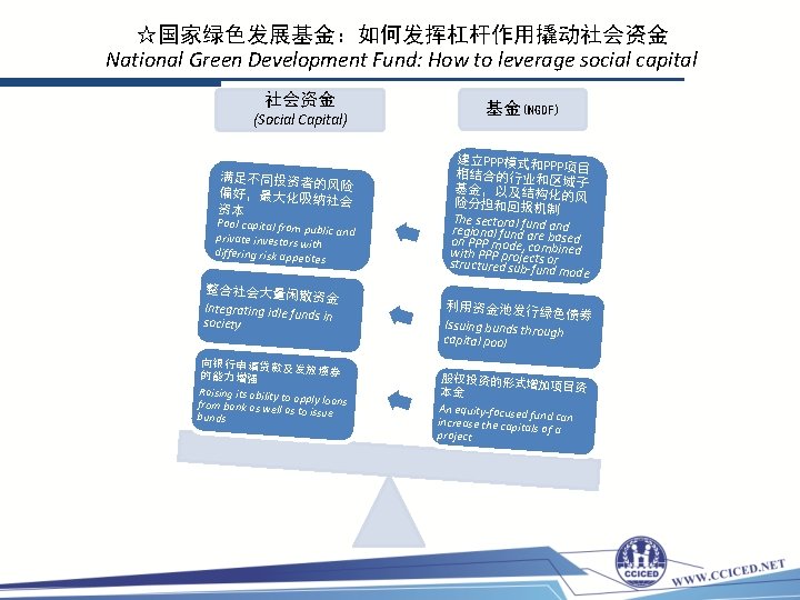 ☆国家绿色发展基金：如何发挥杠杆作用撬动社会资金 National Green Development Fund: How to leverage social capital 社会资金 (Social Capital) 党十八大提出生态文