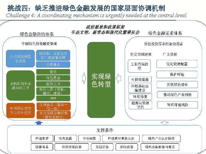 挑战四：缺乏推进绿色金融发展的国家层面协调机制 Challenge 4: A coordinating mechanism is urgently needed at the central level 