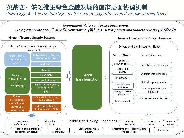 挑战四：缺乏推进绿色金融发展的国家层面协调机制 Challenge 4: A coordinating mechanism is urgently needed at the central level 