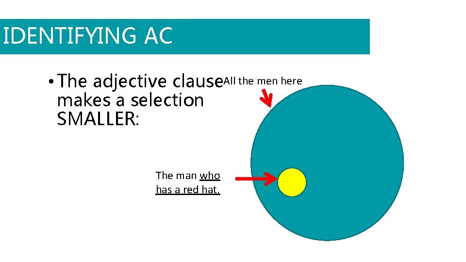 IDENTIFYING AC • The adjective clause. All the men here makes a selection SMALLER: