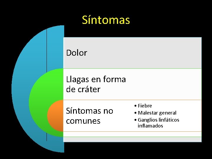 Síntomas Dolor Llagas en forma de cráter Síntomas no comunes • Fiebre • Malestar