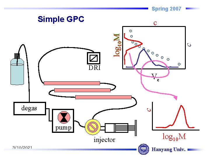 Spring 2007 Simple GPC c log 10 M c DRI Ve c degas pump