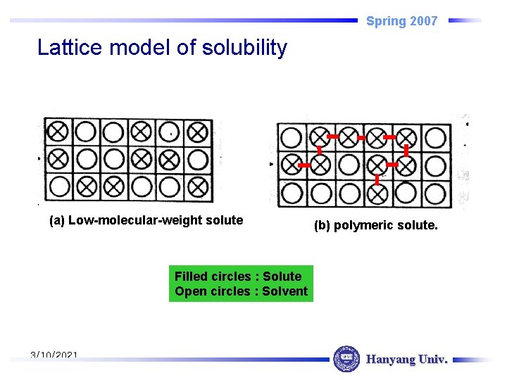 Spring 2007 Lattice model of solubility (a) Low-molecular-weight solute (b) polymeric solute. Filled circles
