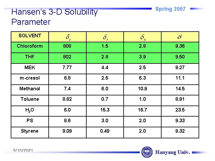 Spring 2007 Hansen’s 3 -D Solubility Parameter SOLVENT Chloroform 808 1. 5 2. 8
