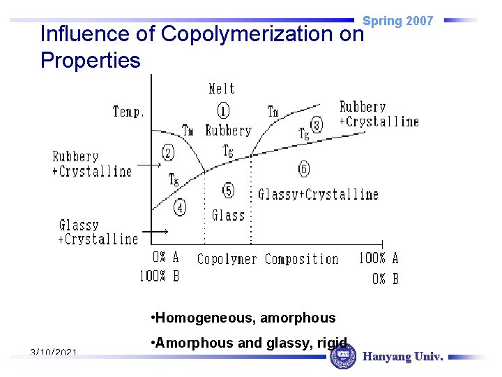 Spring 2007 Influence of Copolymerization on Properties • Homogeneous, amorphous 3/10/2021 • Amorphous and