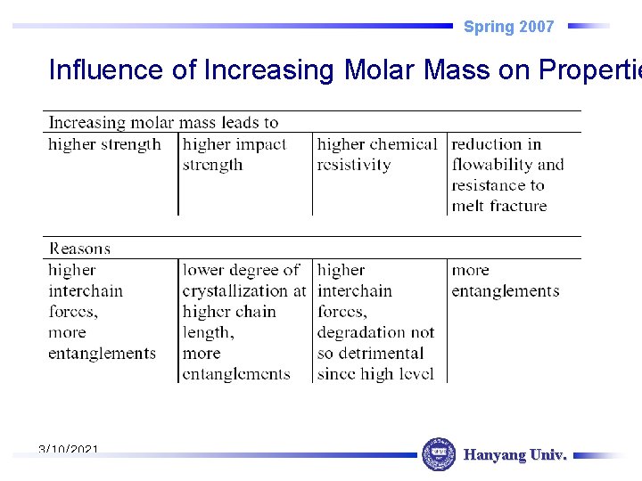 Spring 2007 Influence of Increasing Molar Mass on Propertie 3/10/2021 Hanyang Univ. 