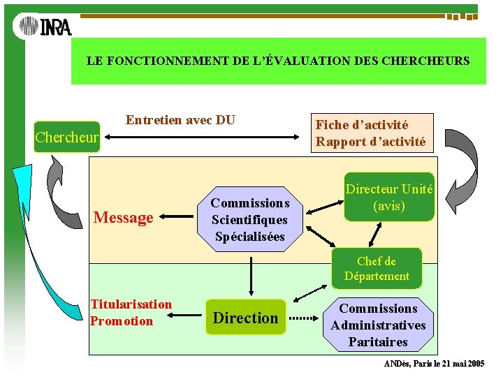 LE FONCTIONNEMENT DE L’ÉVALUATION DES CHERCHEURS Entretien avec DU Chercheur Message Commissions Scientifiques Spécialisées LE FONCTIONNEMENT DE L’ÉVALUATION DES CHERCHEURS Entretien avec DU Chercheur Message Commissions Scientifiques Spécialisées