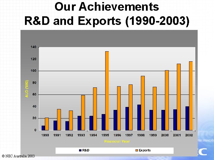 Our Achievements R&D and Exports (1990 -2003) © NEC Australia 2003 