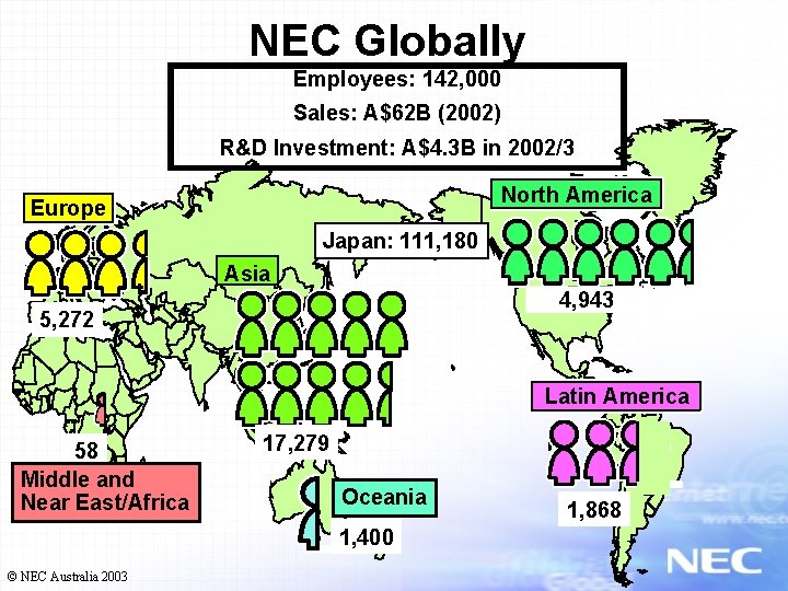 NEC Globally Employees: 142, 000 Sales: A$62 B (2002) R&D Investment: A$4. 3 B