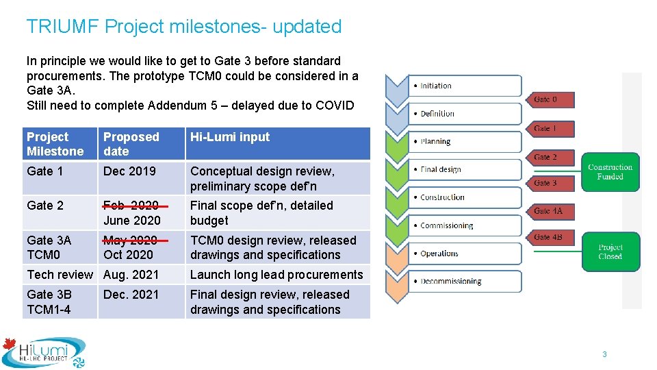 TRIUMF Project milestones- updated In principle we would like to get to Gate 3