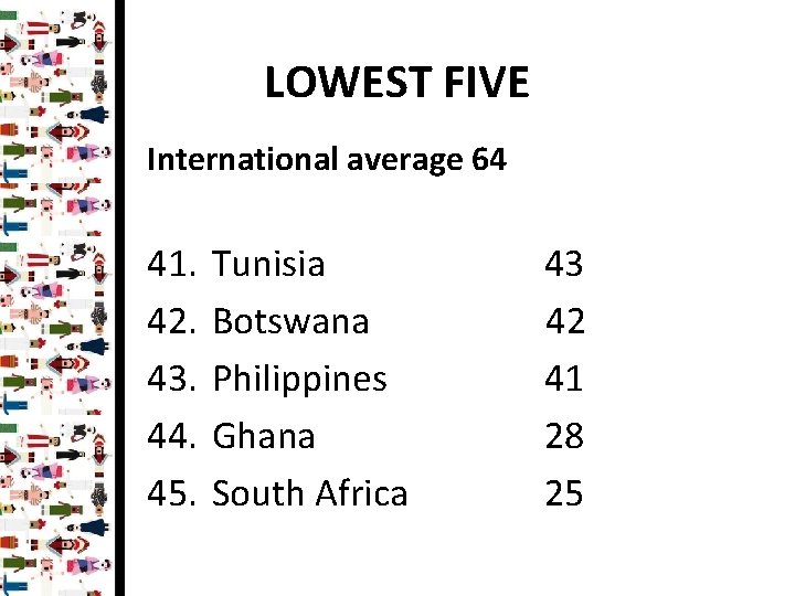 LOWEST FIVE International average 64 41. 42. 43. 44. 45. Tunisia Botswana Philippines Ghana