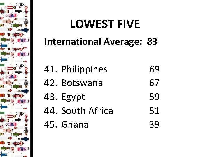 LOWEST FIVE International Average: 83 41. 42. 43. 44. 45. Philippines Botswana Egypt South
