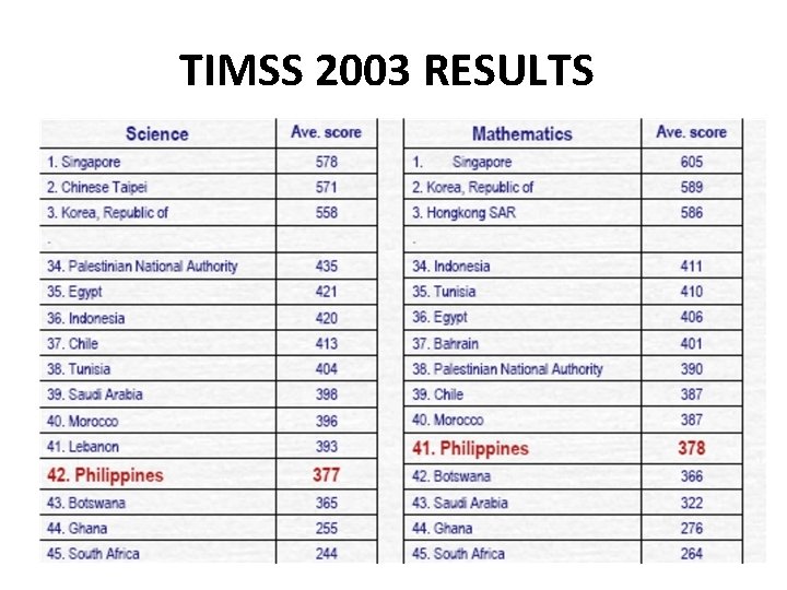 TIMSS 2003 RESULTS 