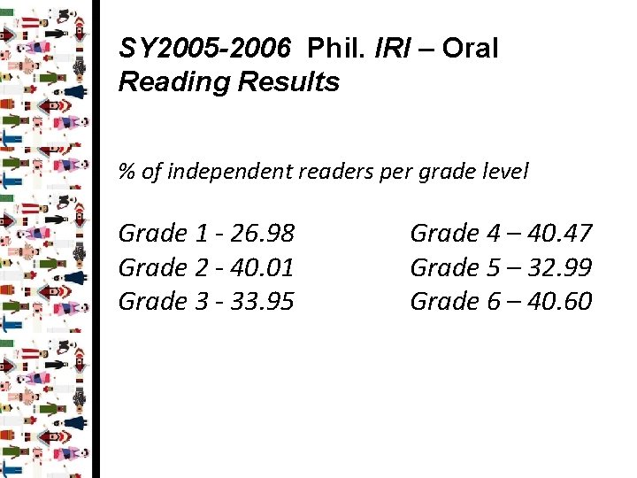 SY 2005 -2006 Phil. IRI – Oral Reading Results % of independent readers per