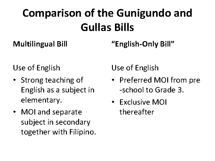 Comparison of the Gunigundo and Gullas Bills Multilingual Bill “English-Only Bill” Use of English