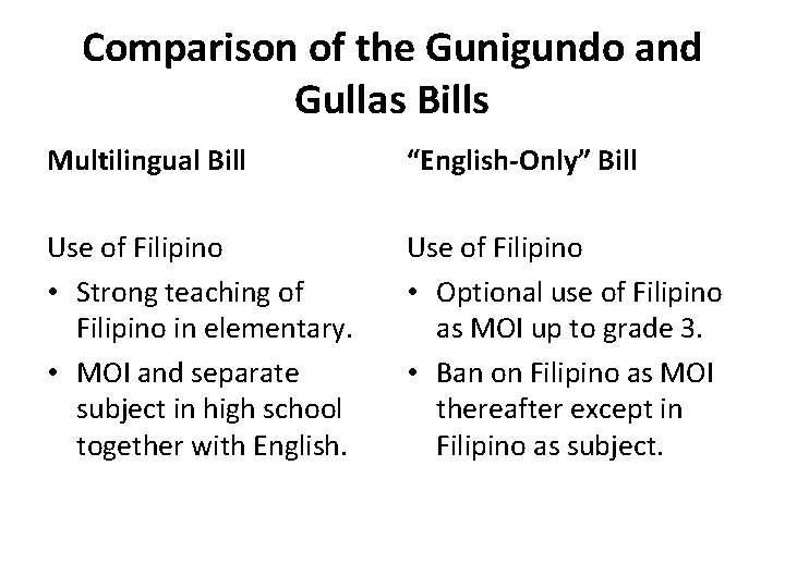 Comparison of the Gunigundo and Gullas Bills Multilingual Bill “English-Only” Bill Use of Filipino