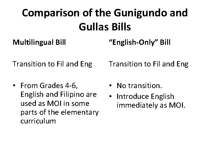 Comparison of the Gunigundo and Gullas Bills Multilingual Bill “English-Only” Bill Transition to Fil