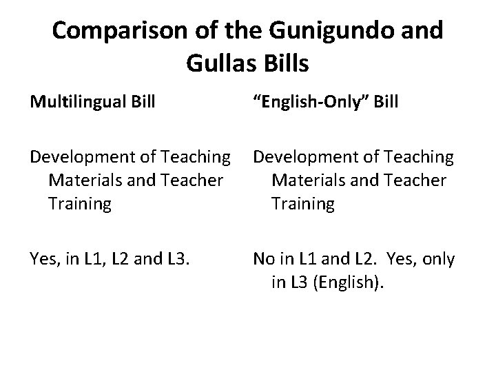 Comparison of the Gunigundo and Gullas Bills Multilingual Bill “English-Only” Bill Development of Teaching