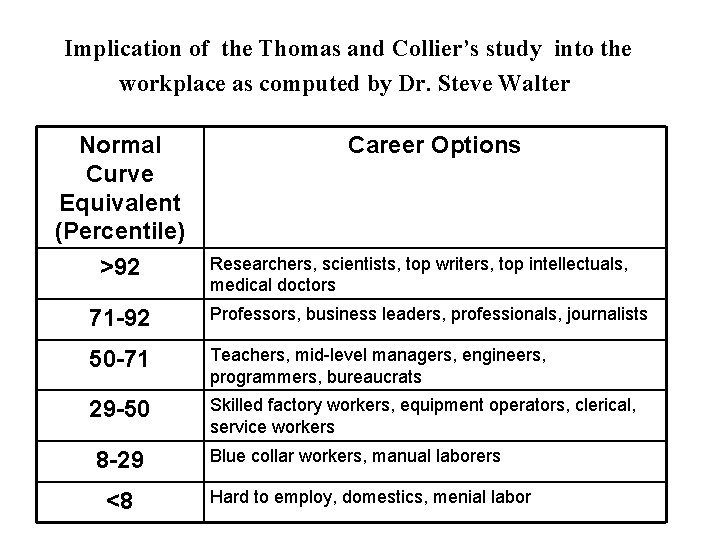 Implication of the Thomas and Collier’s study into the workplace as computed by Dr.