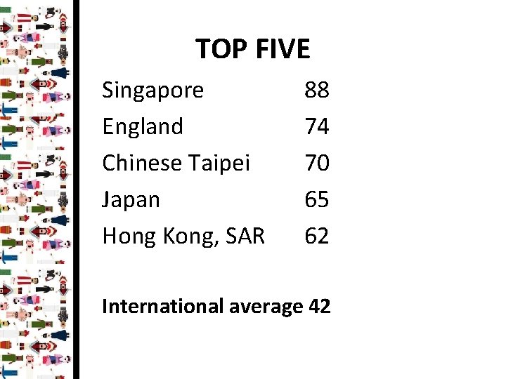 TOP FIVE Singapore England Chinese Taipei Japan Hong Kong, SAR 88 74 70 65