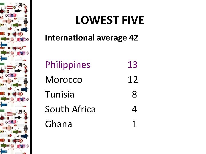 LOWEST FIVE International average 42 Philippines Morocco Tunisia South Africa Ghana 13 12 8