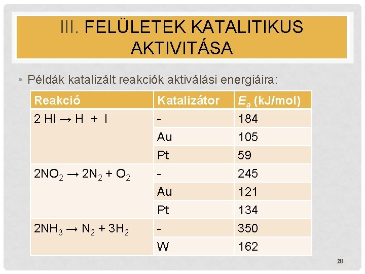 III. FELÜLETEK KATALITIKUS AKTIVITÁSA • Példák katalizált reakciók aktiválási energiáira: Reakció 2 HI →