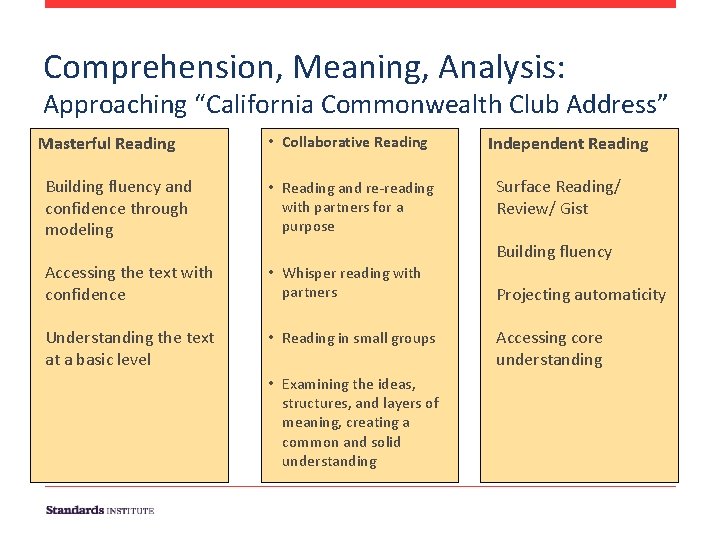 Comprehension, Meaning, Analysis: Approaching “California Commonwealth Club Address” Masterful Reading • Collaborative Reading Building