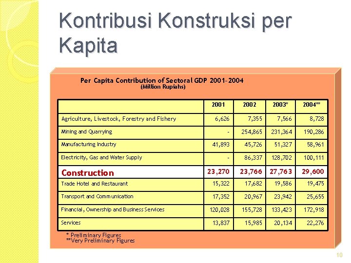 Kontribusi Konstruksi per Kapita Per Capita Contribution of Sectoral GDP 2001– 2004 (Million Rupiahs)