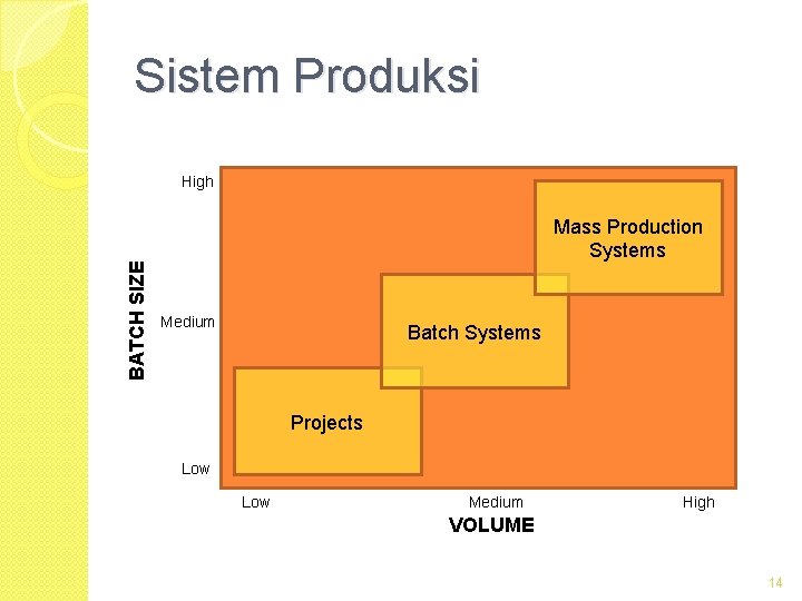 Sistem Produksi BATCH SIZE High Mass Production Systems Medium Batch Systems Projects Low Medium