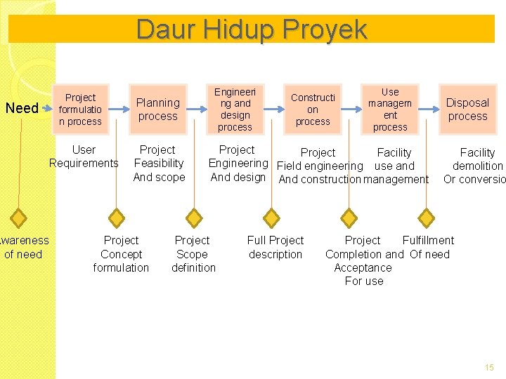 Daur Hidup Proyek Project formulatio n process Need User Requirements Awareness of need Planning