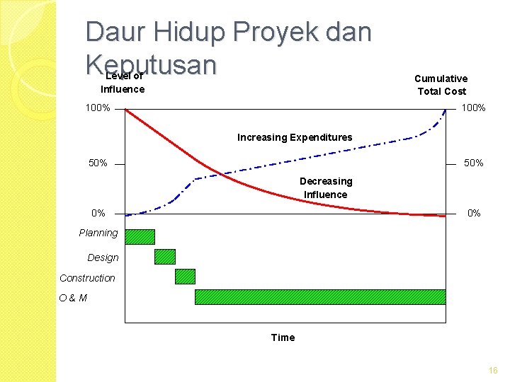 Daur Hidup Proyek dan Keputusan Level of Influence 100% Cumulative Total Cost 100% Increasing