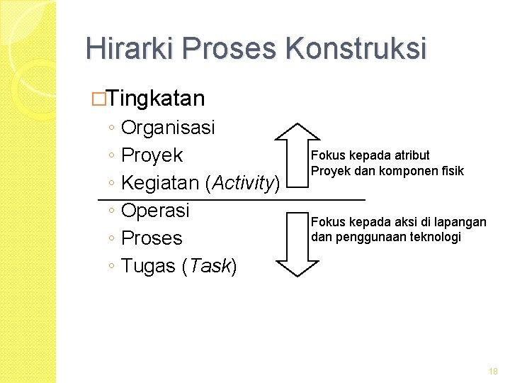 Hirarki Proses Konstruksi �Tingkatan ◦ ◦ ◦ Organisasi Proyek Kegiatan (Activity) Operasi Proses Tugas