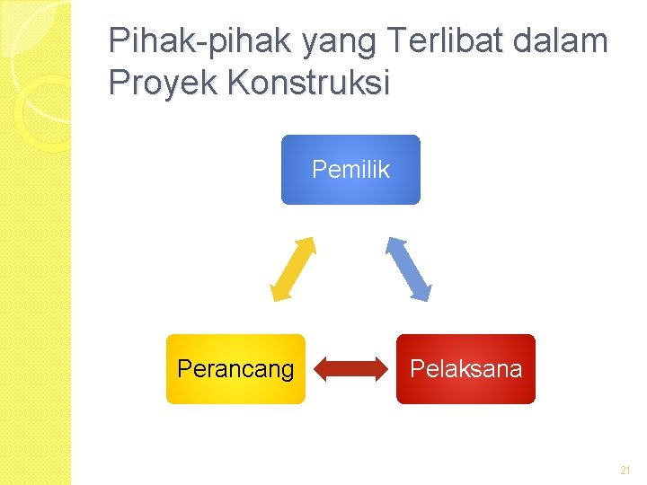 Pihak-pihak yang Terlibat dalam Proyek Konstruksi Pemilik Perancang Pelaksana 21 