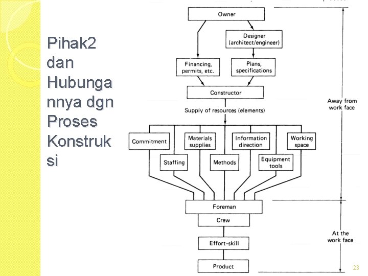 Pihak 2 dan Hubunga nnya dgn Proses Konstruk si 23 