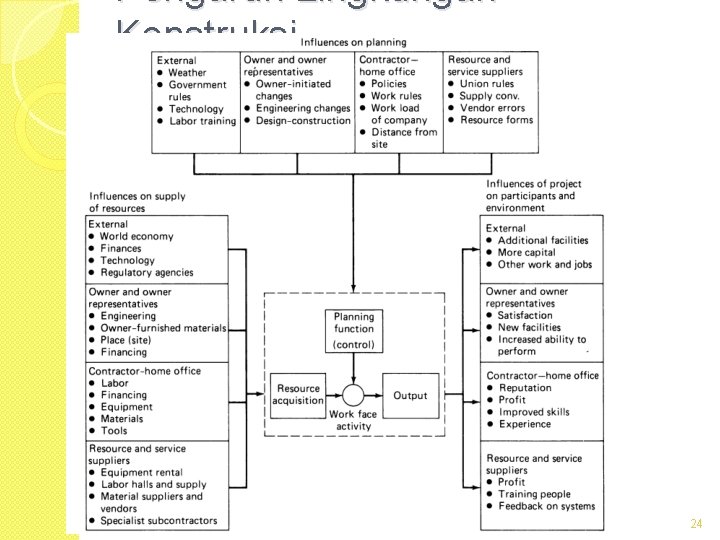 Pengaruh Lingkungan Konstruksi 24 