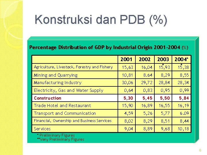 Konstruksi dan PDB (%) Percentage Distribution of GDP by Industrial Origin 2001– 2004 (%)