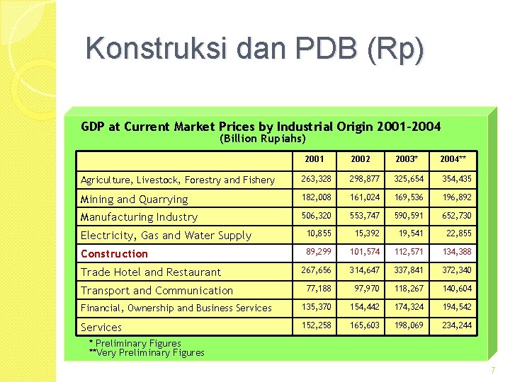 Konstruksi dan PDB (Rp) GDP at Current Market Prices by Industrial Origin 2001– 2004