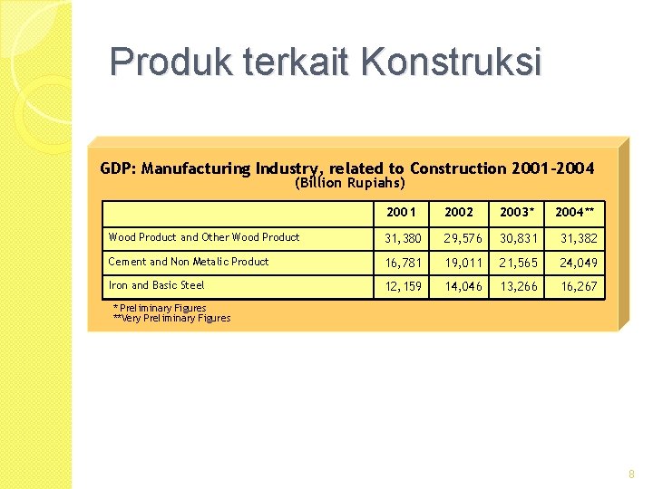 Produk terkait Konstruksi GDP: Manufacturing Industry, related to Construction 2001 -2004 (Billion Rupiahs) 2001