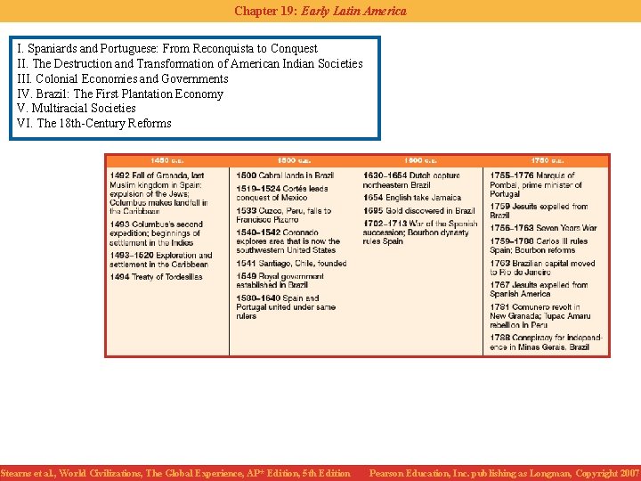 Chapter 19: Early Latin America I. Spaniards and Portuguese: From Reconquista to Conquest II.