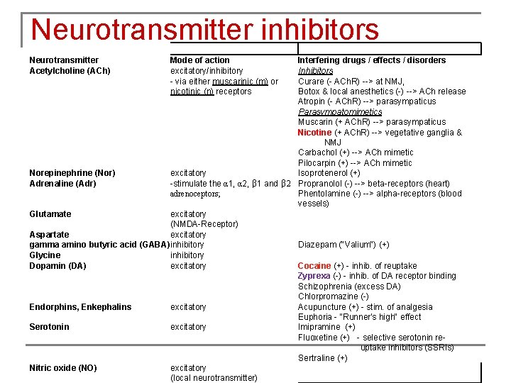 Neurotransmitter inhibitors Neurotransmitter Acetylcholine (ACh) Mode of action excitatory/inhibitory - via either muscarinic (m)