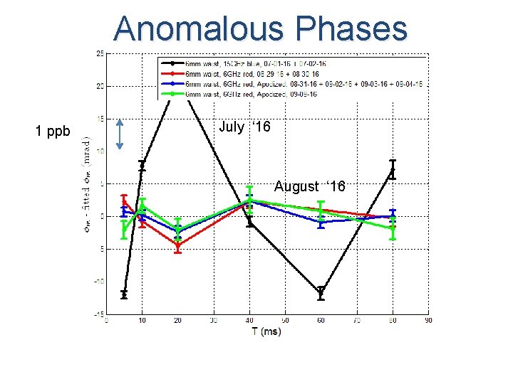 Anomalous Phases 1 ppb July ‘ 16 August ‘ 16 