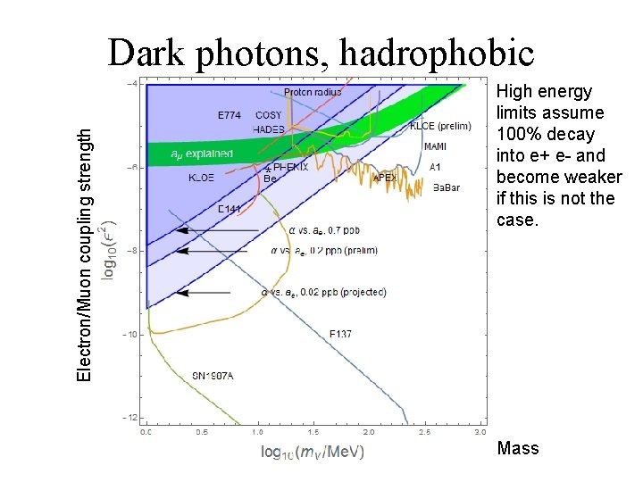 Electron/Muon coupling strength Dark photons, hadrophobic * Be High energy limits assume 100% decay