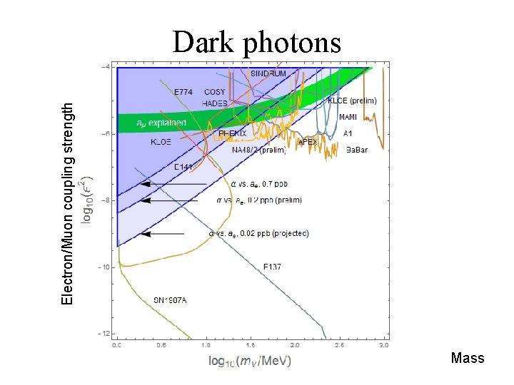 Electron/Muon coupling strength Dark photons Be Mass 