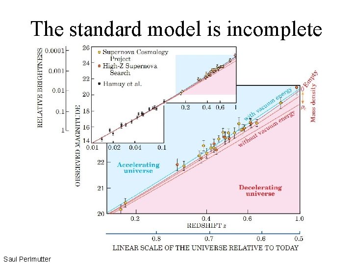 The standard model is incomplete Saul Perlmutter 