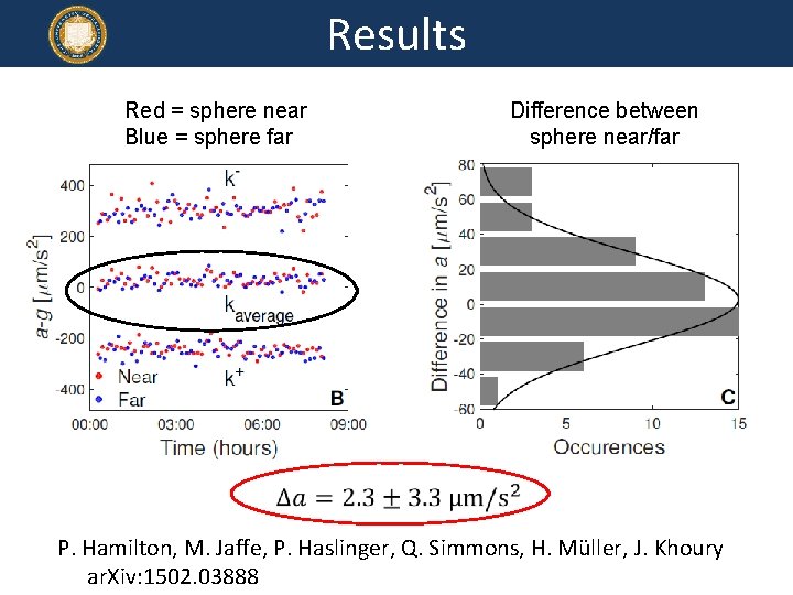 Results Red = sphere near Blue = sphere far Difference between sphere near/far P.