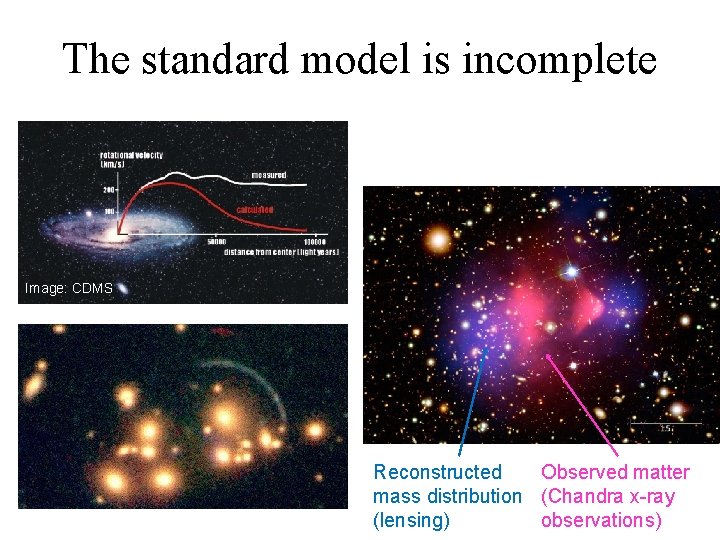 The standard model is incomplete Image: CDMS Reconstructed Observed matter mass distribution (Chandra x-ray