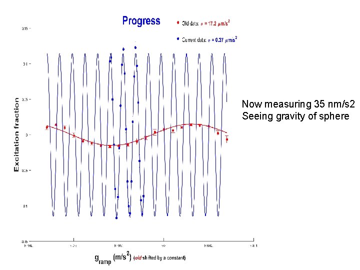 Now measuring 35 nm/s 2 Seeing gravity of sphere 