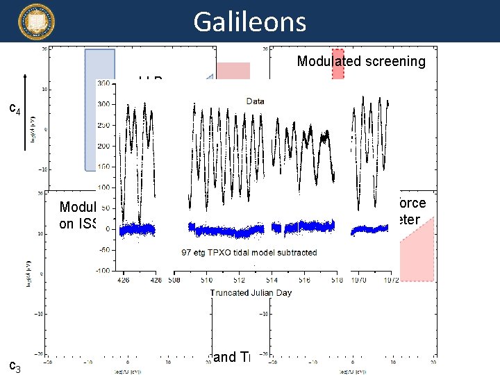 Galileons Kinetic term Potential Coupling Modulated screening LLR c 4 Moons orbit modulated by
